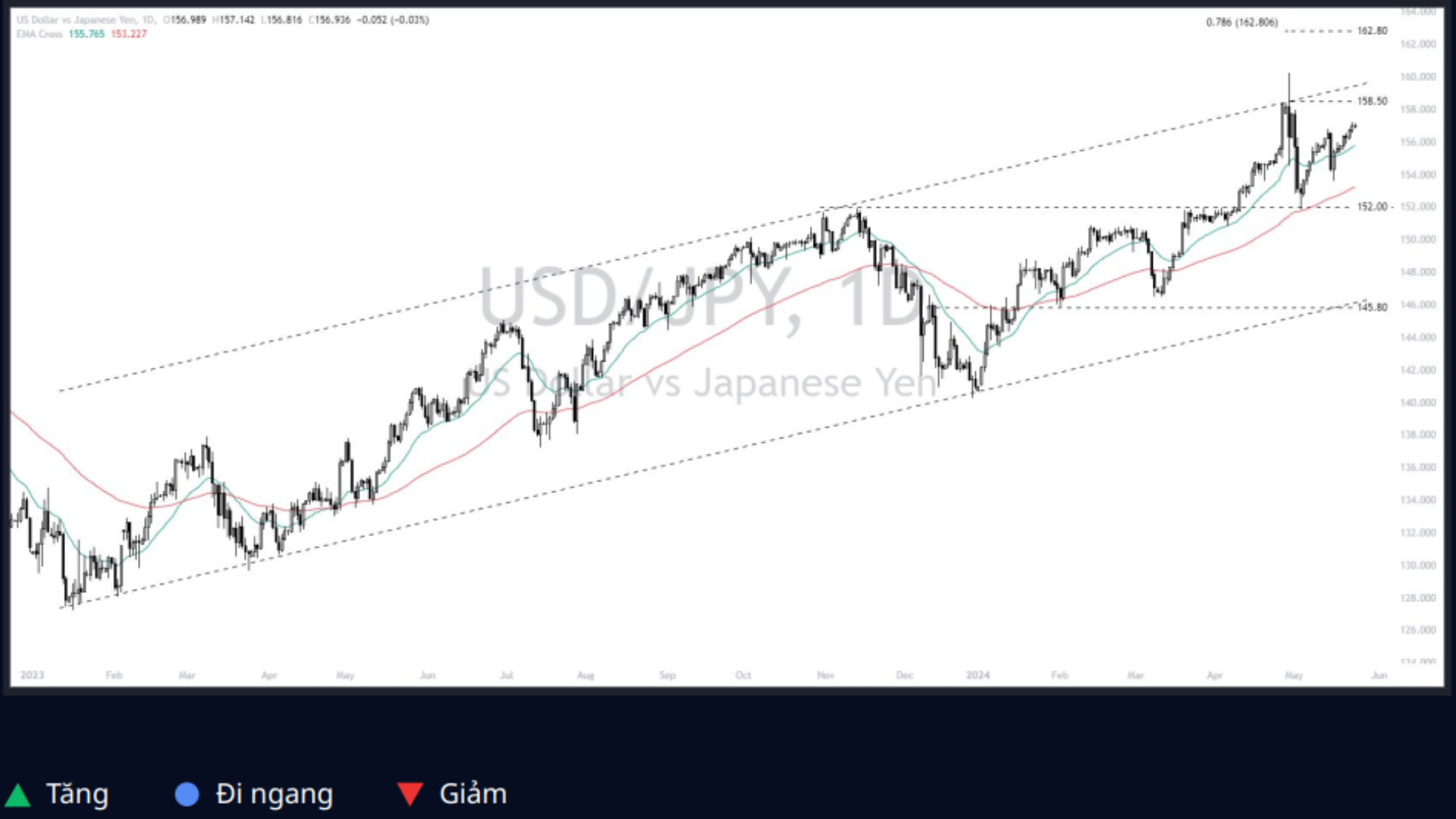 Dollar - Yen (USDJPY) 